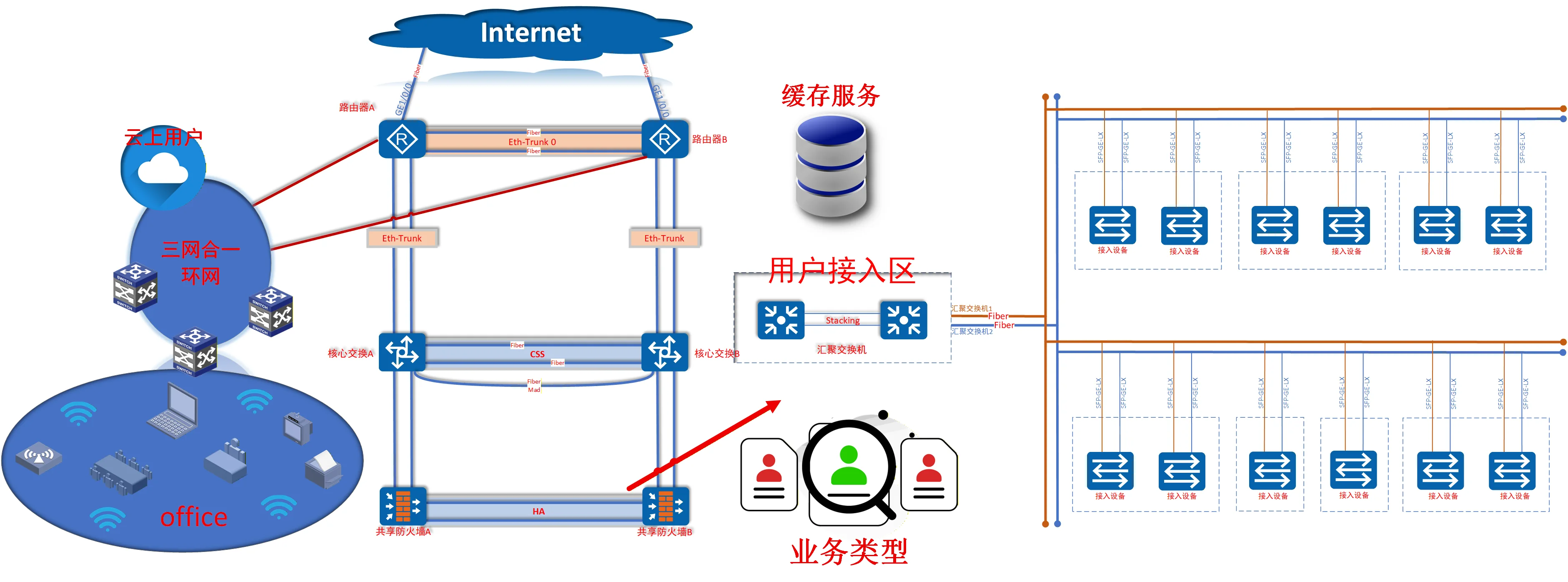 全国IDC全网规划-核心组网三层架构网络拓扑图